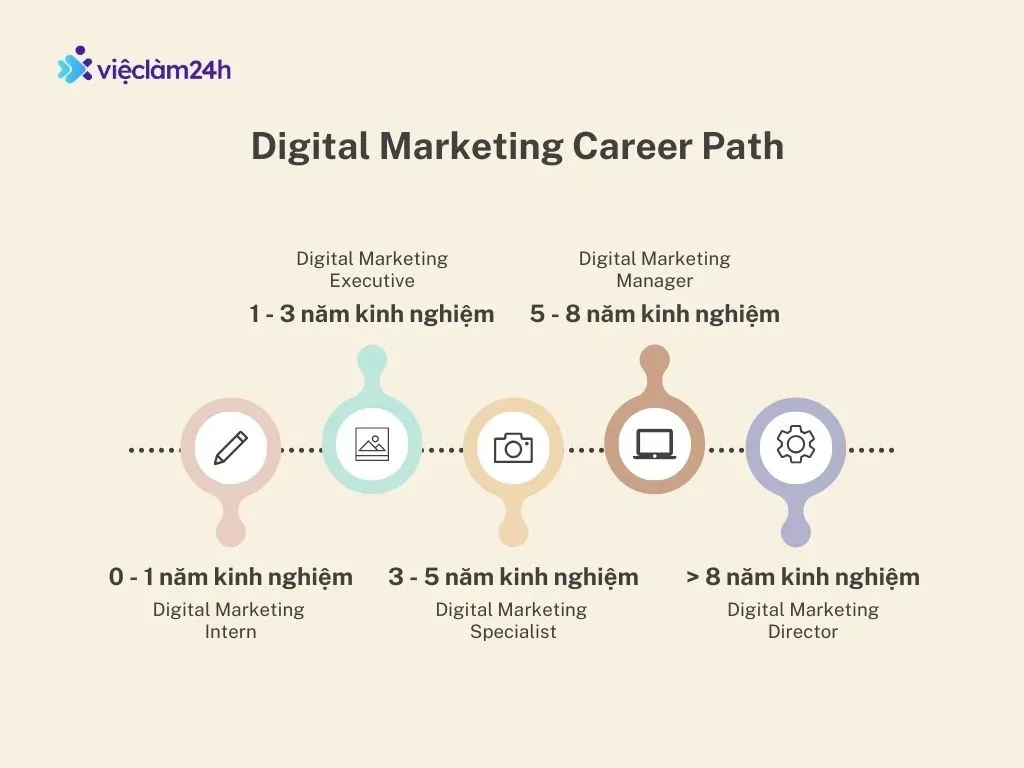 Lộ trình thăng tiến nghề nghiệp Digital Marketing (Nguồn: Vieclam24h)
